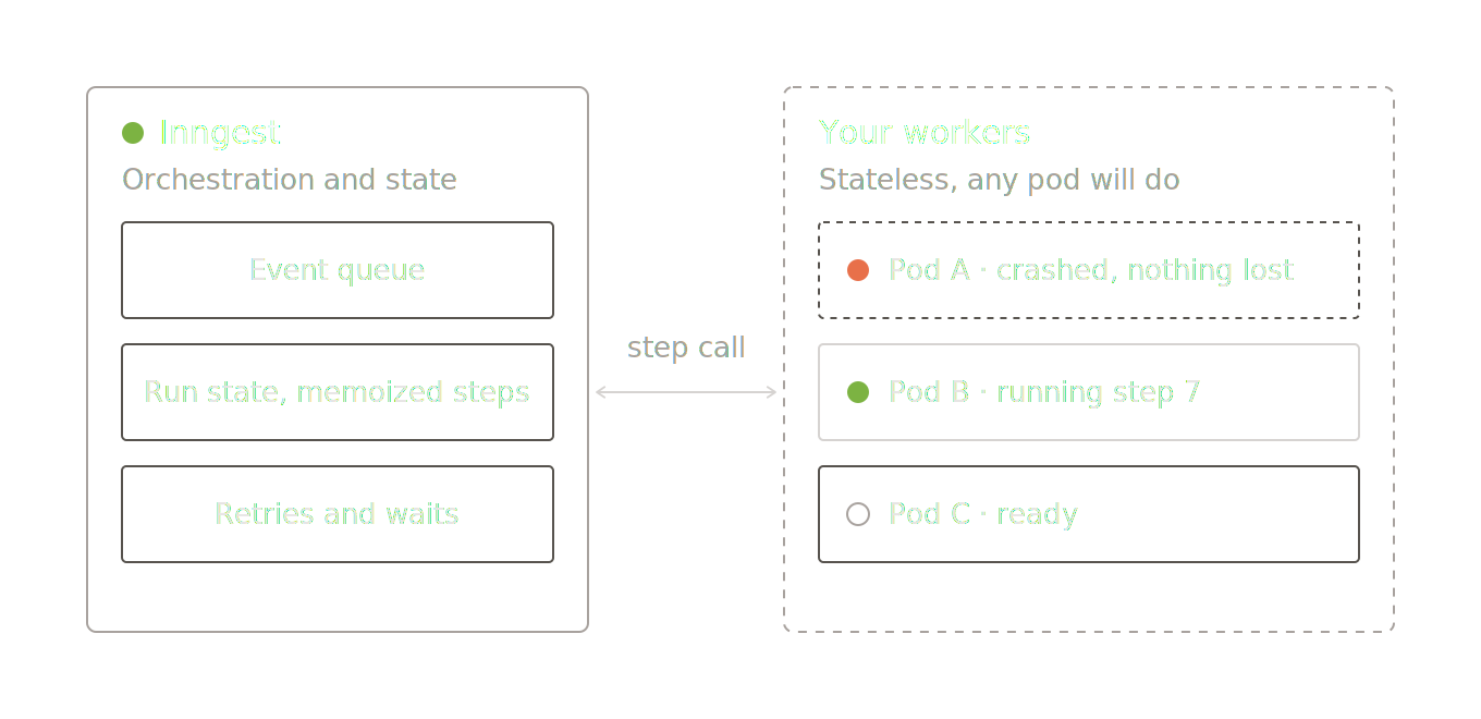 Inngest running outside the worker pods, holding orchestration and state so any healthy pod can resume a run